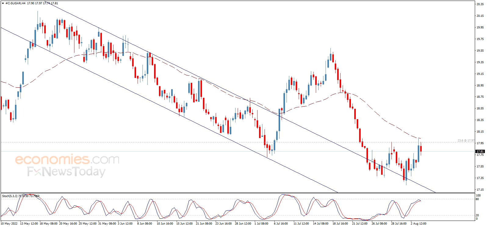 Sugar price tests the resistance again – Analysis - 04-08-2022