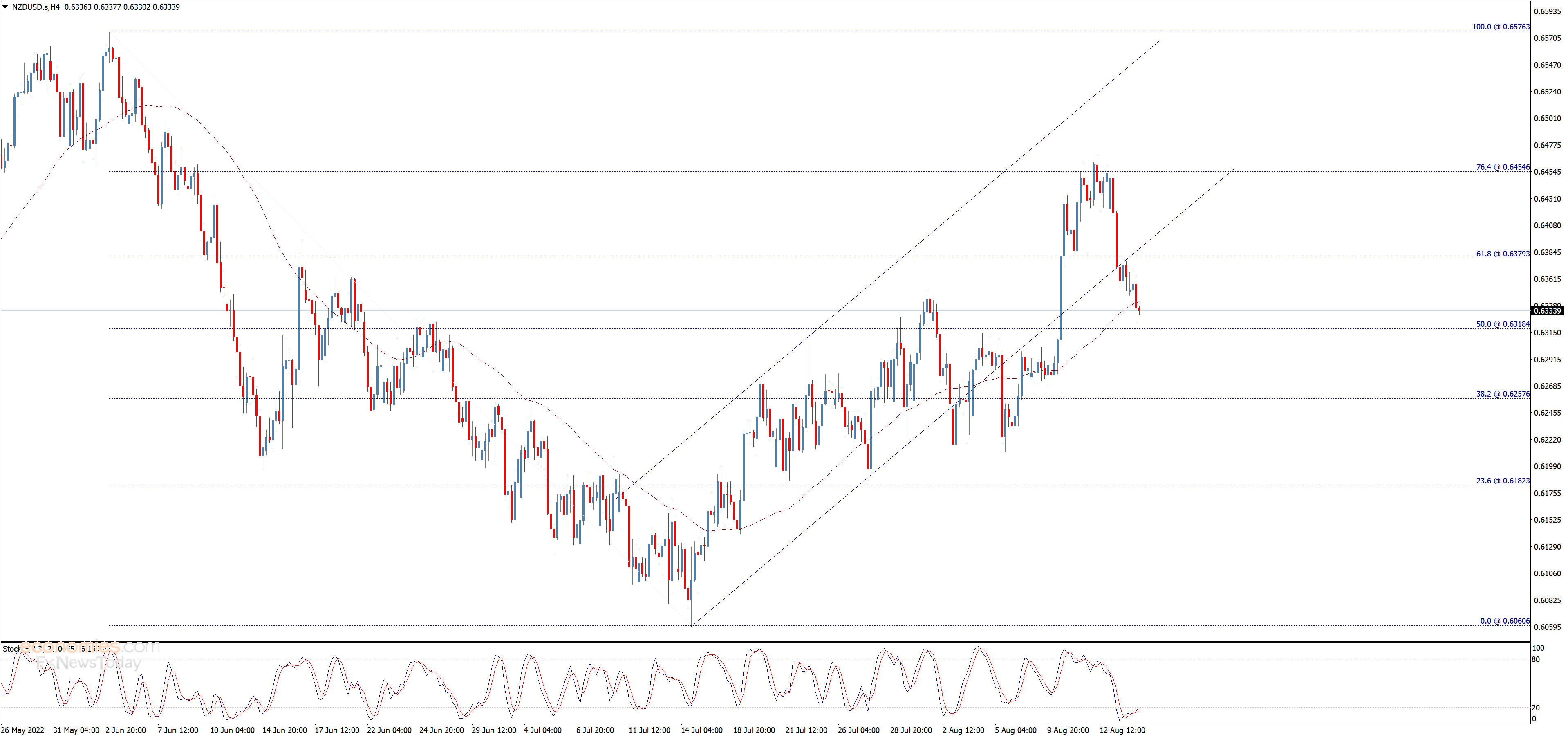 Midday update for the NZDUSD 16-08-2022