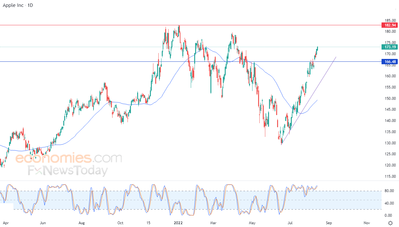 Apple extends gains - Analysis - 16-08-2022