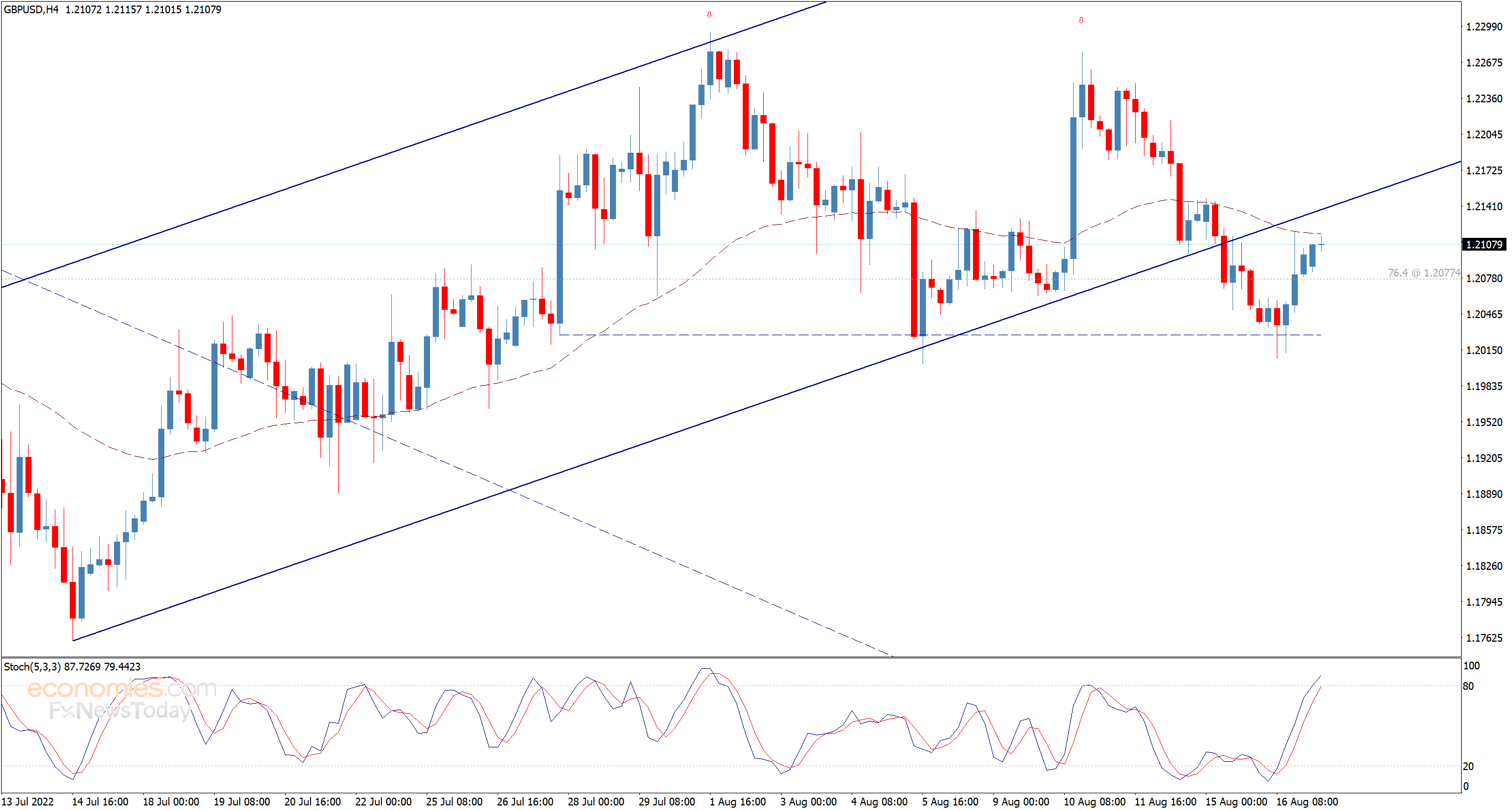 The GBPUSD finds solid support - Analysis - 17-08-2022