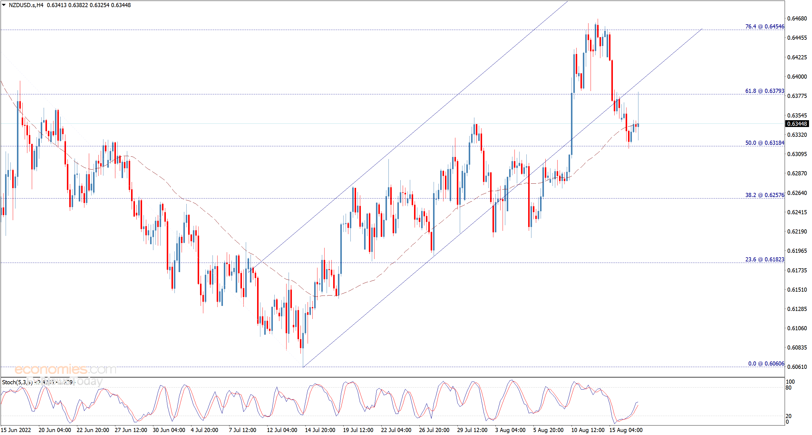 The NZDUSD tests the resistance – Analysis - 17-08-2022