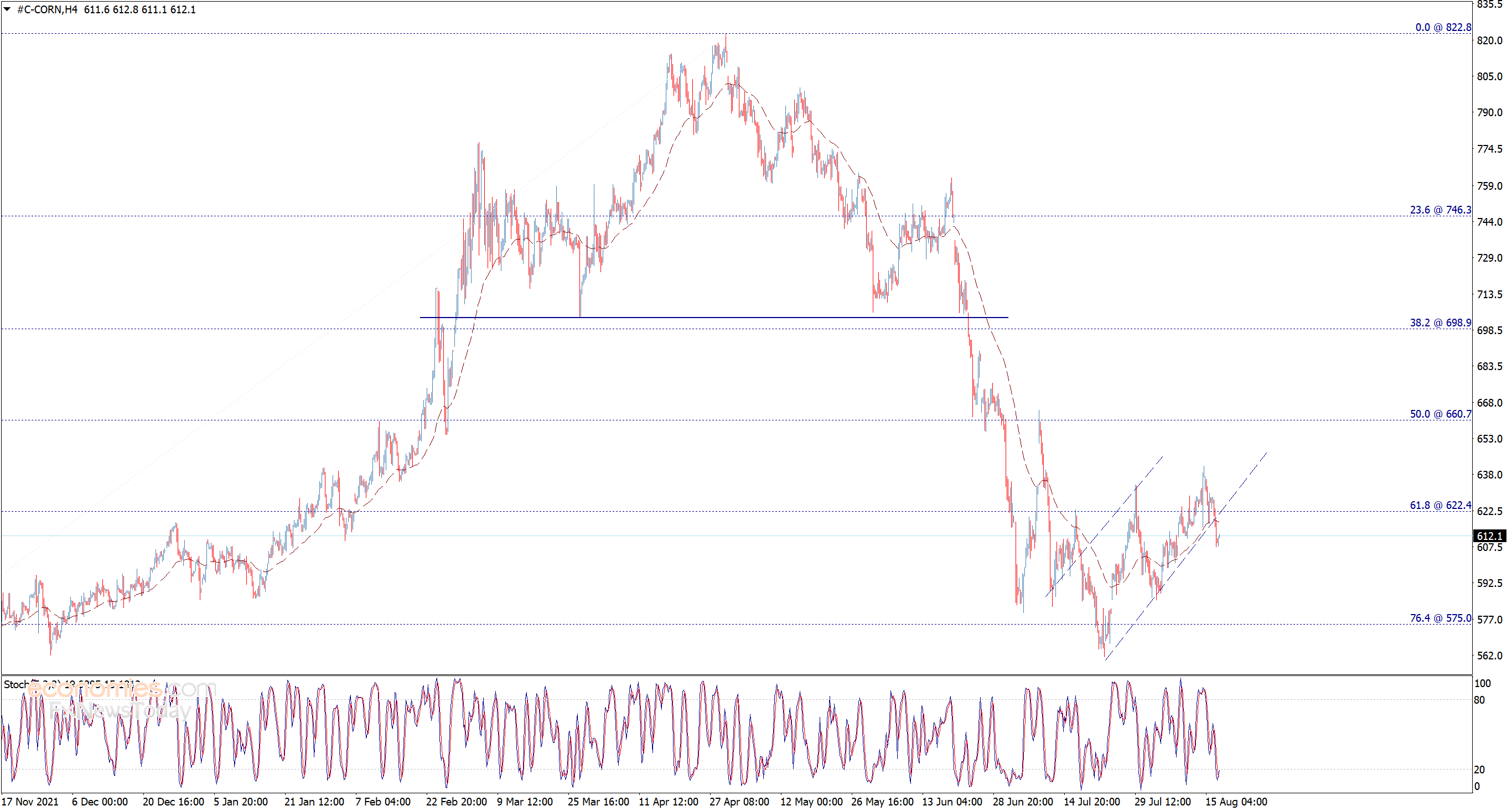 Corn price breaks the support – Analysis - 17-08-2022