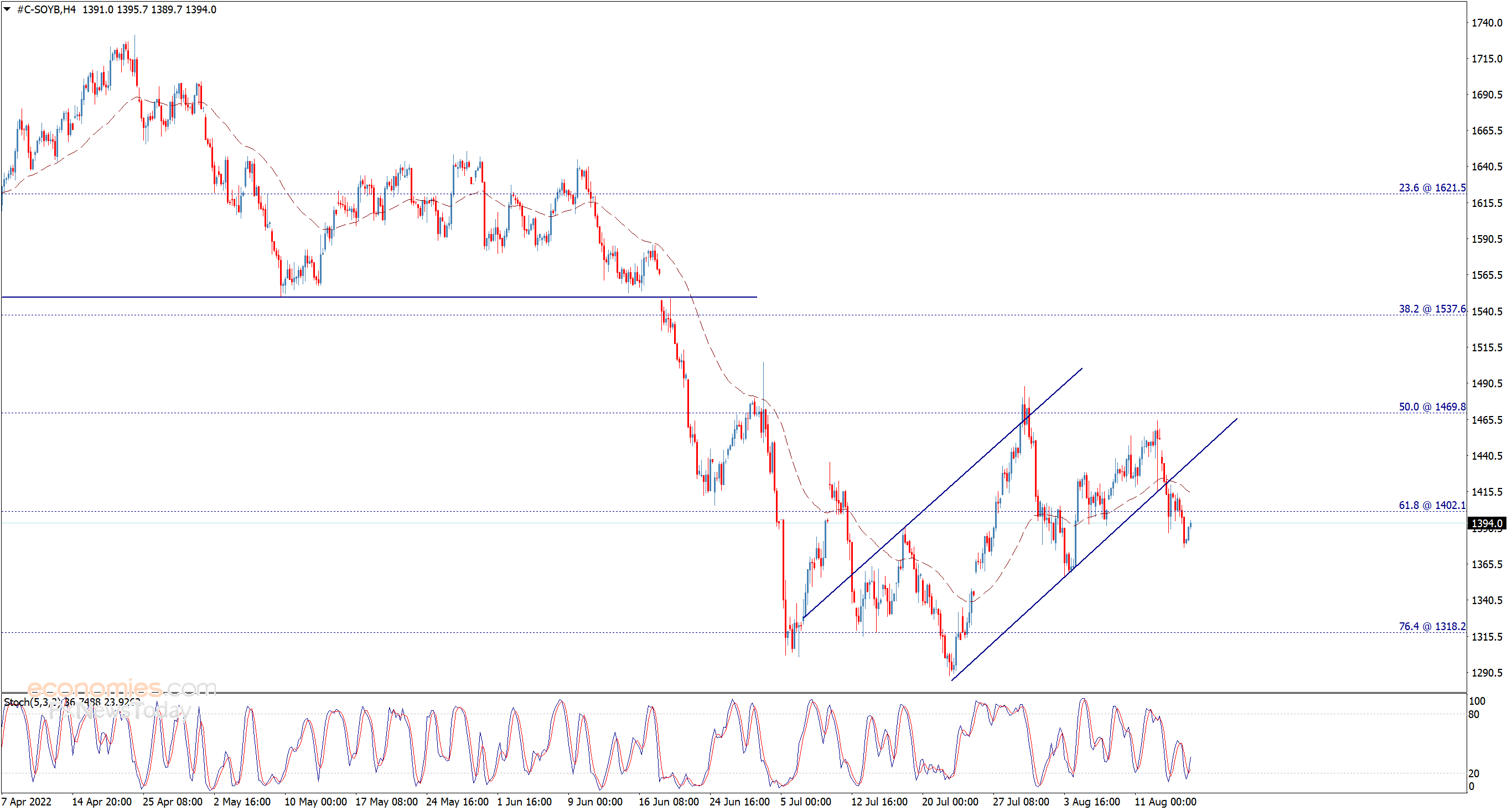 Soybean price exits the bullish channel – Analysis - 17-08-2022