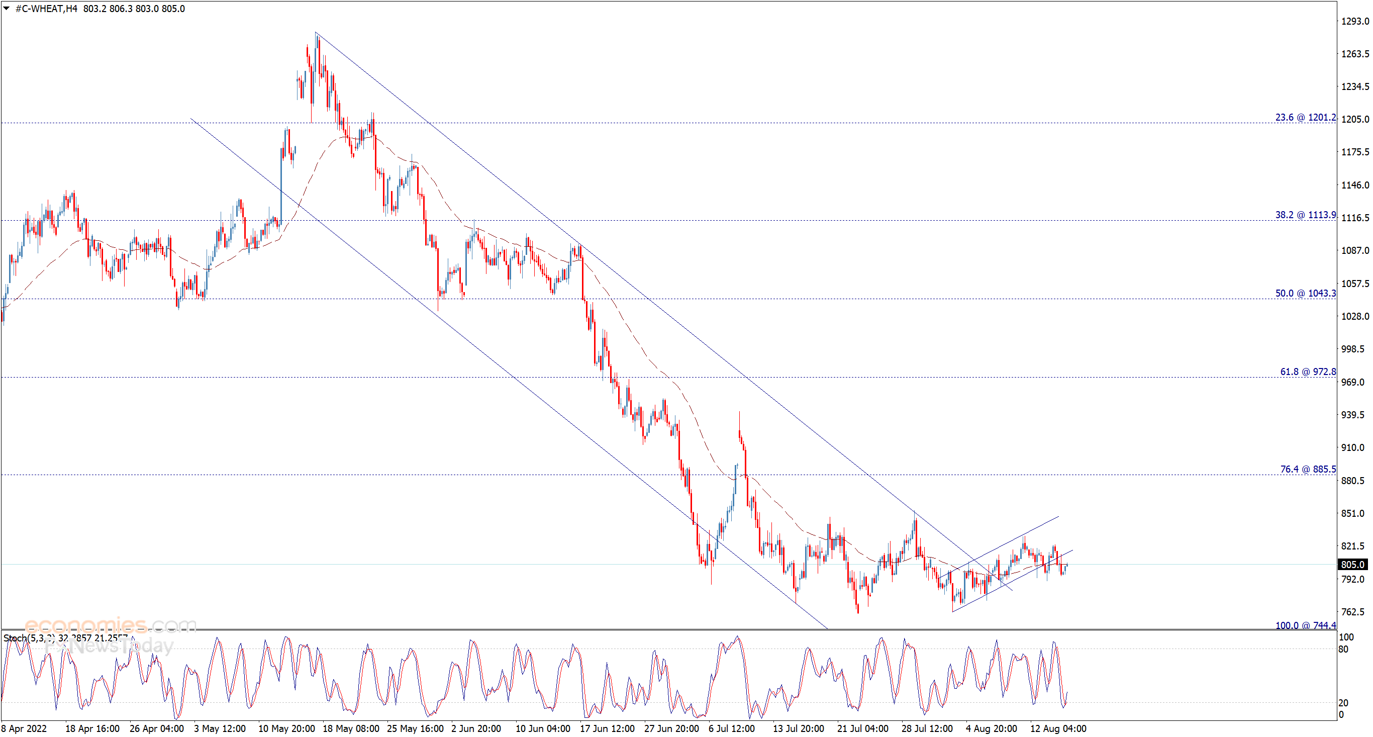 Wheat price within sideways track – Analysis - 17-08-2022