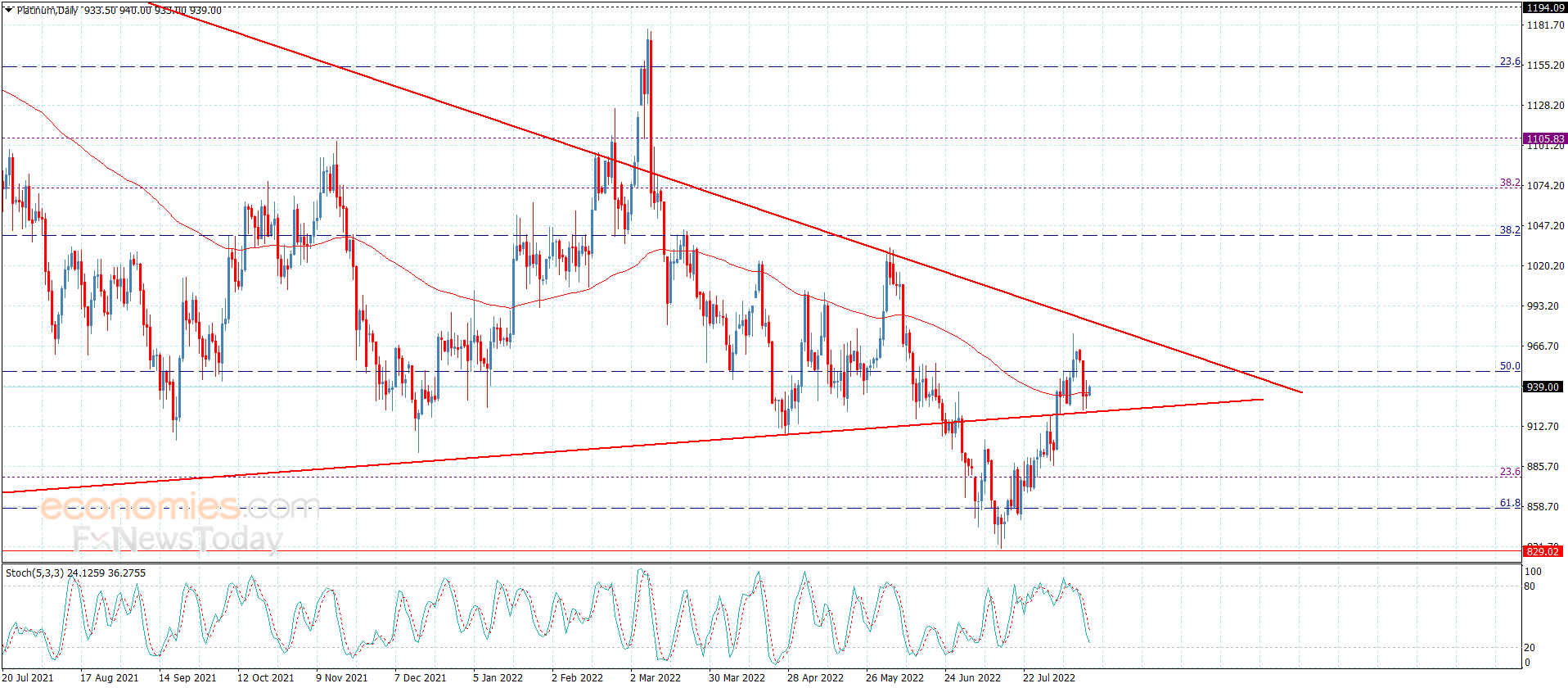 Platinum price needs new momentum – Analysis – 17-8-2022