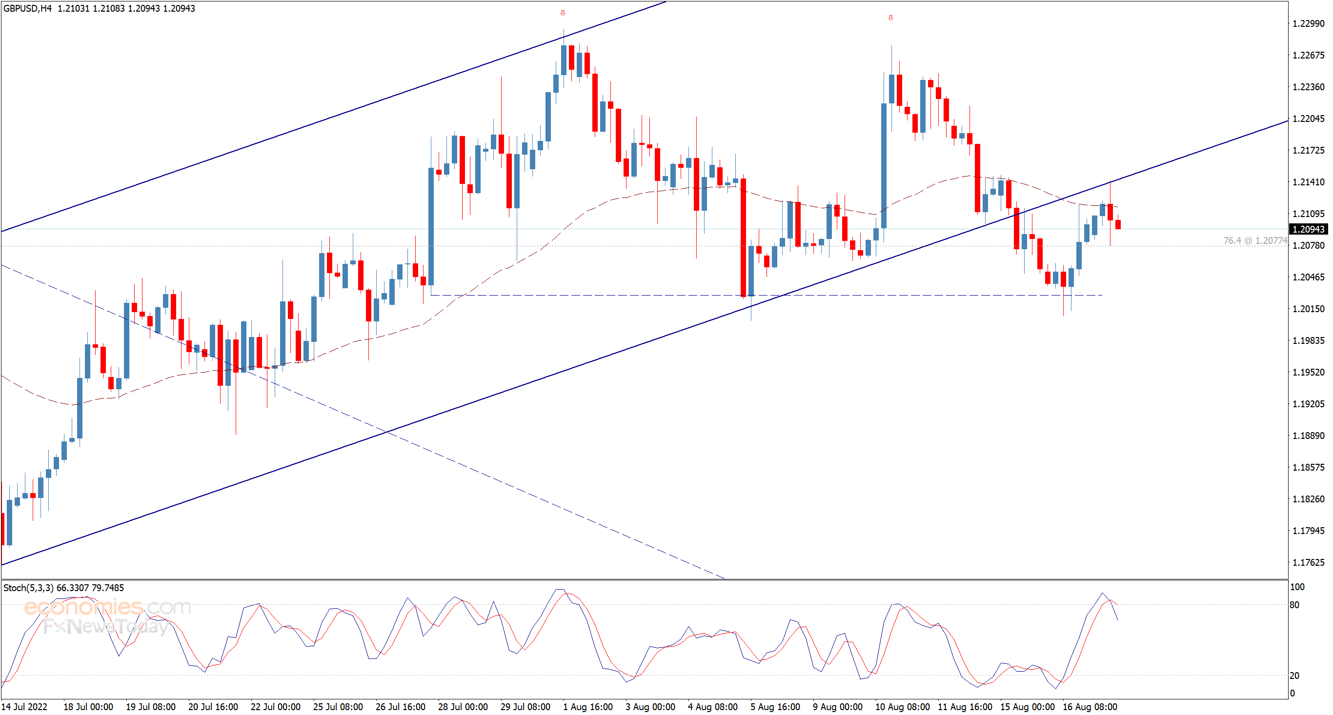 Midday update for the GBPUSD 17-08-2022
