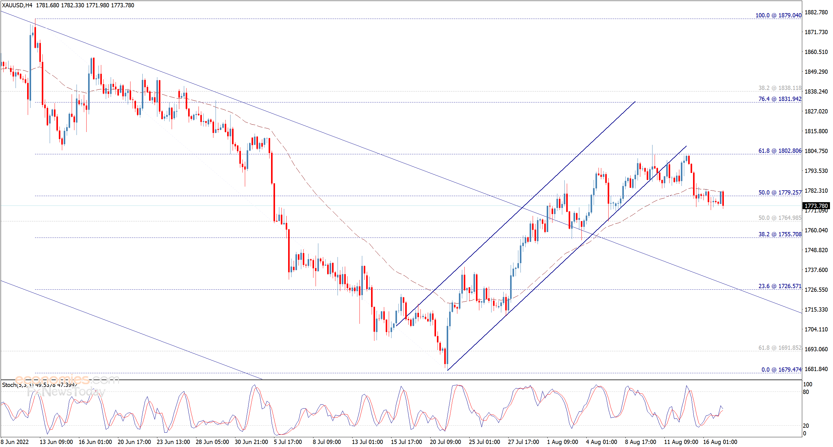 Midday update for Gold 17-08-2022