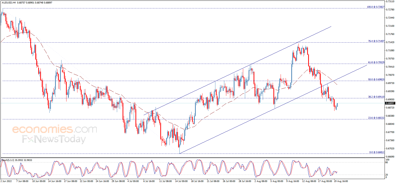 The AUDUSD breaks the support Analysis 22082022