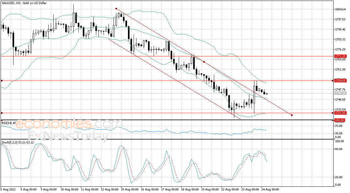 Gold pierces descending channel Morning Analysis 24082022