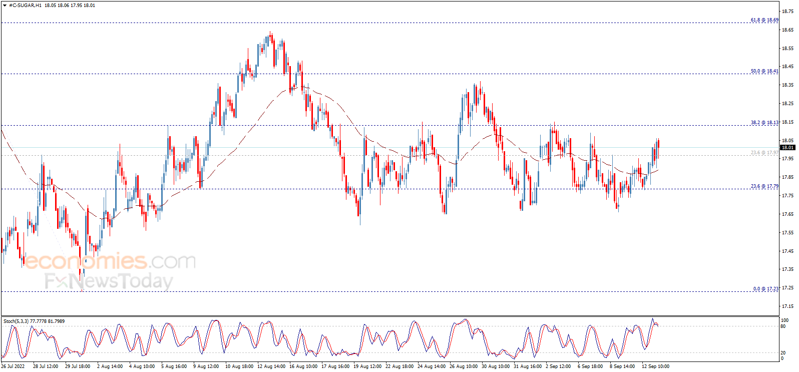 Sugar price approaches the key resistance Analysis 13092022
