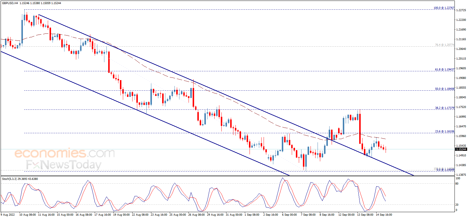 Midday update for the GBPUSD 15092022