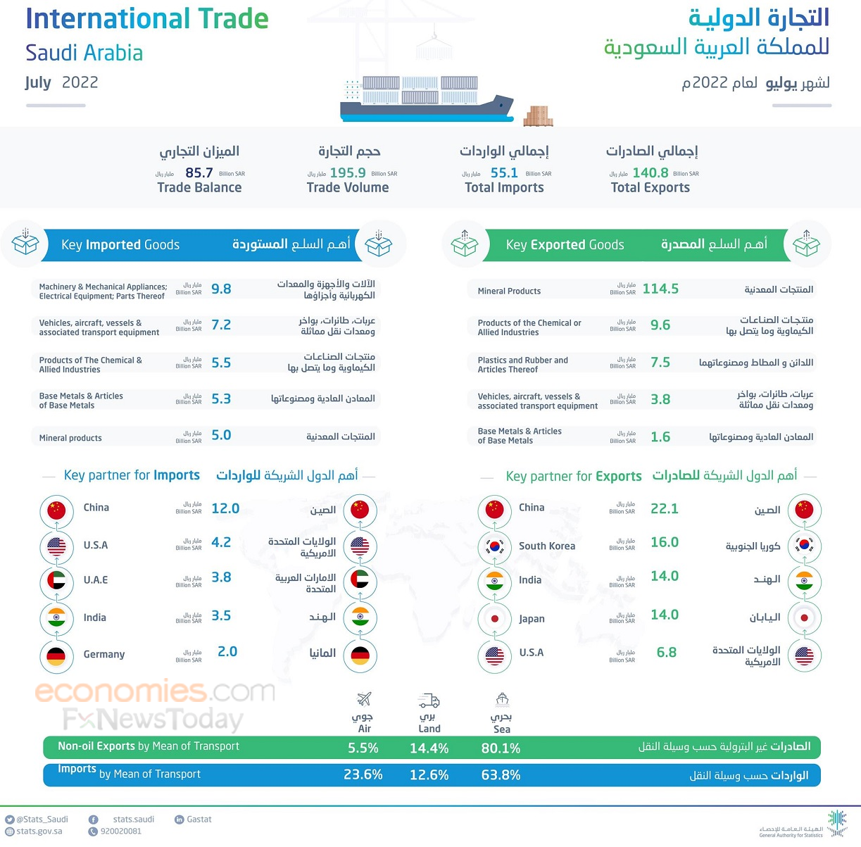 السعودية: ارتفاع الصادرات السلعية غير البترولية 26.4% خلال شهر يوليو 2022 
