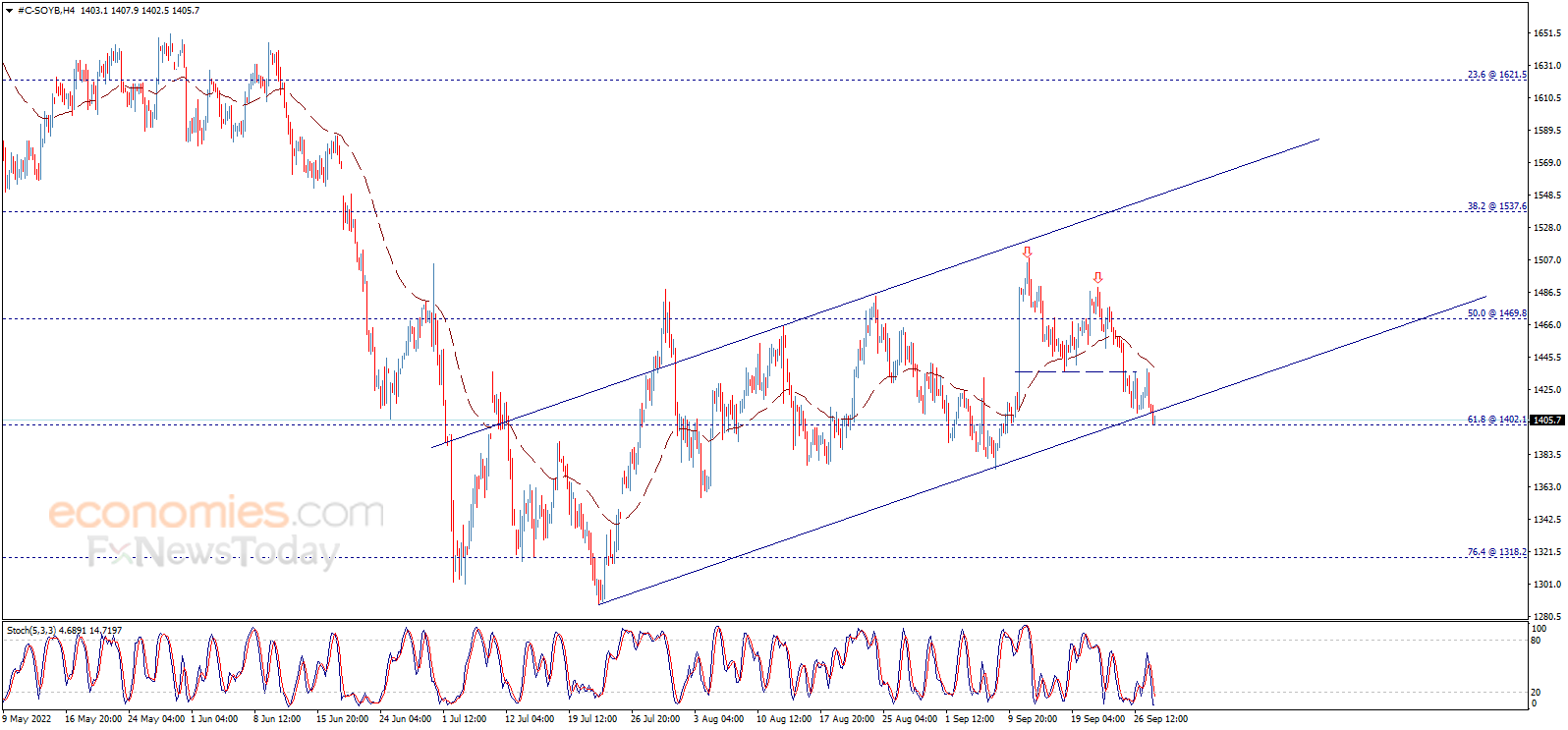 Soybean price touches the first target Analysis 28092022