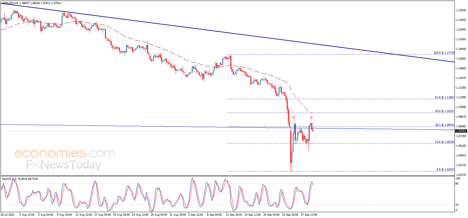 The GBP/USD forms negative pattern - Analysis - 29/09/2022 - ForexNews.PRO