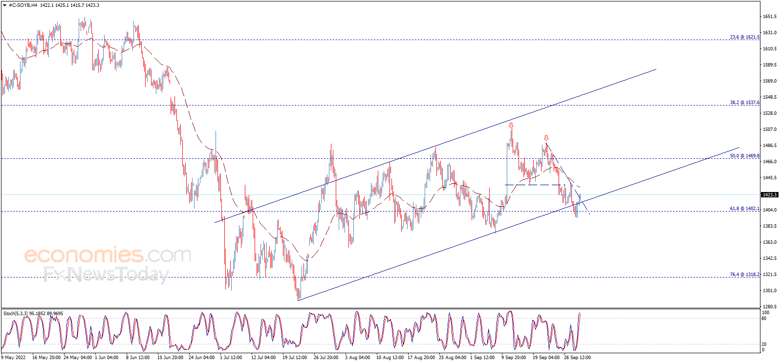 Soybean price consolidates above the support Analysis 29092022