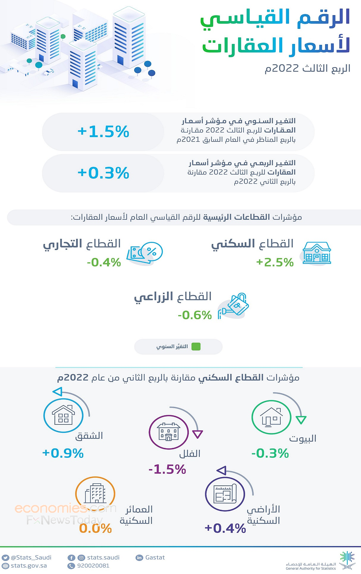 مؤشر الرقم القياسي العام لأسعار العقارات بالسعودية يرتفع 1.5% بالربع الثالث 2022