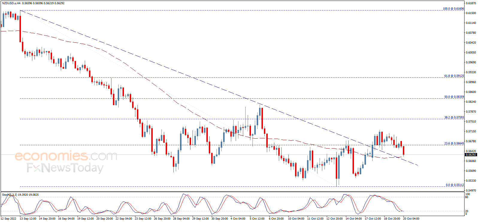 The NZDUSD under the negative pressure – Analysis - 20-10-2022
