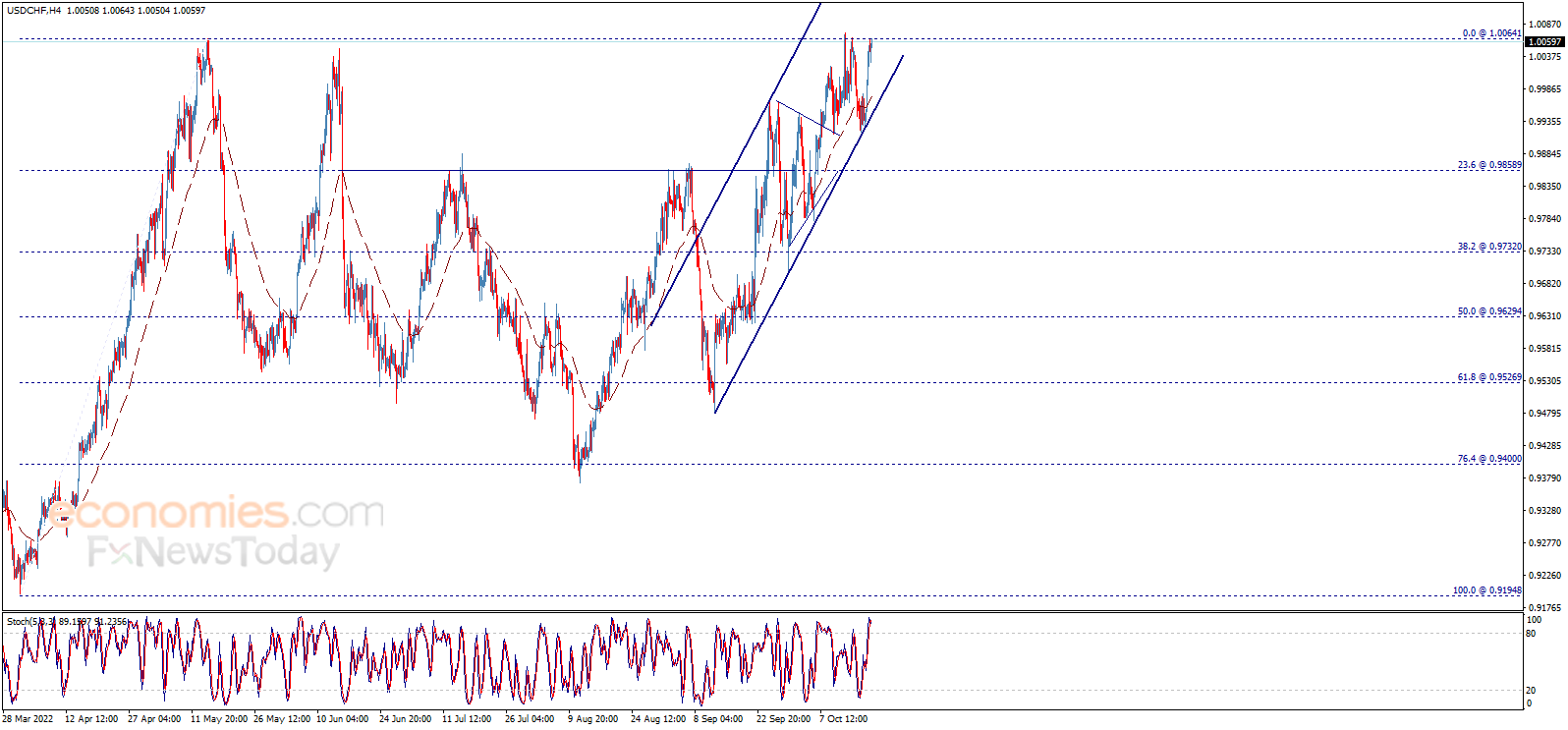 The USDCHF achieves strong gains – Analysis - 20-10-2022