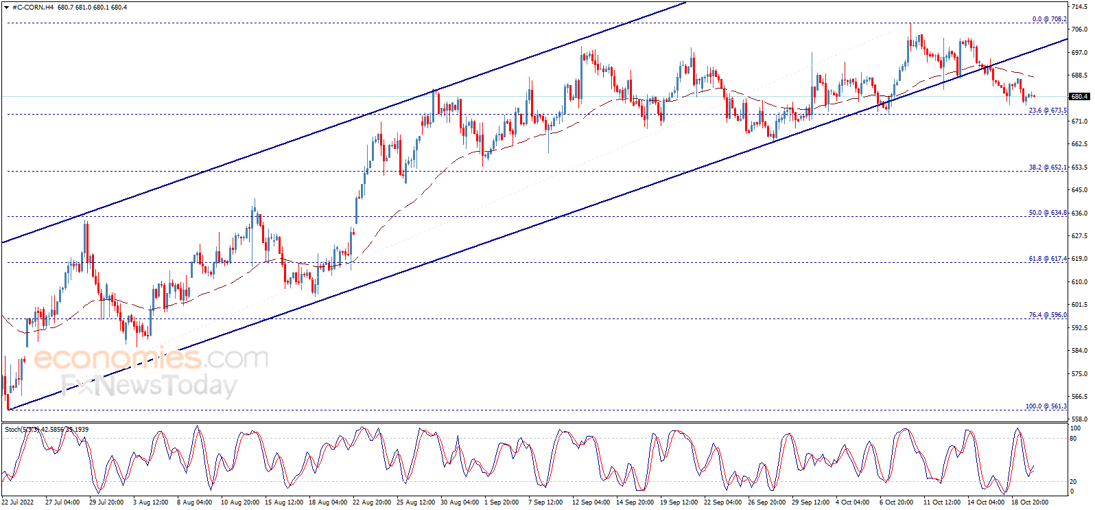 Corn price resumes the decline – Analysis - 20-10-2022