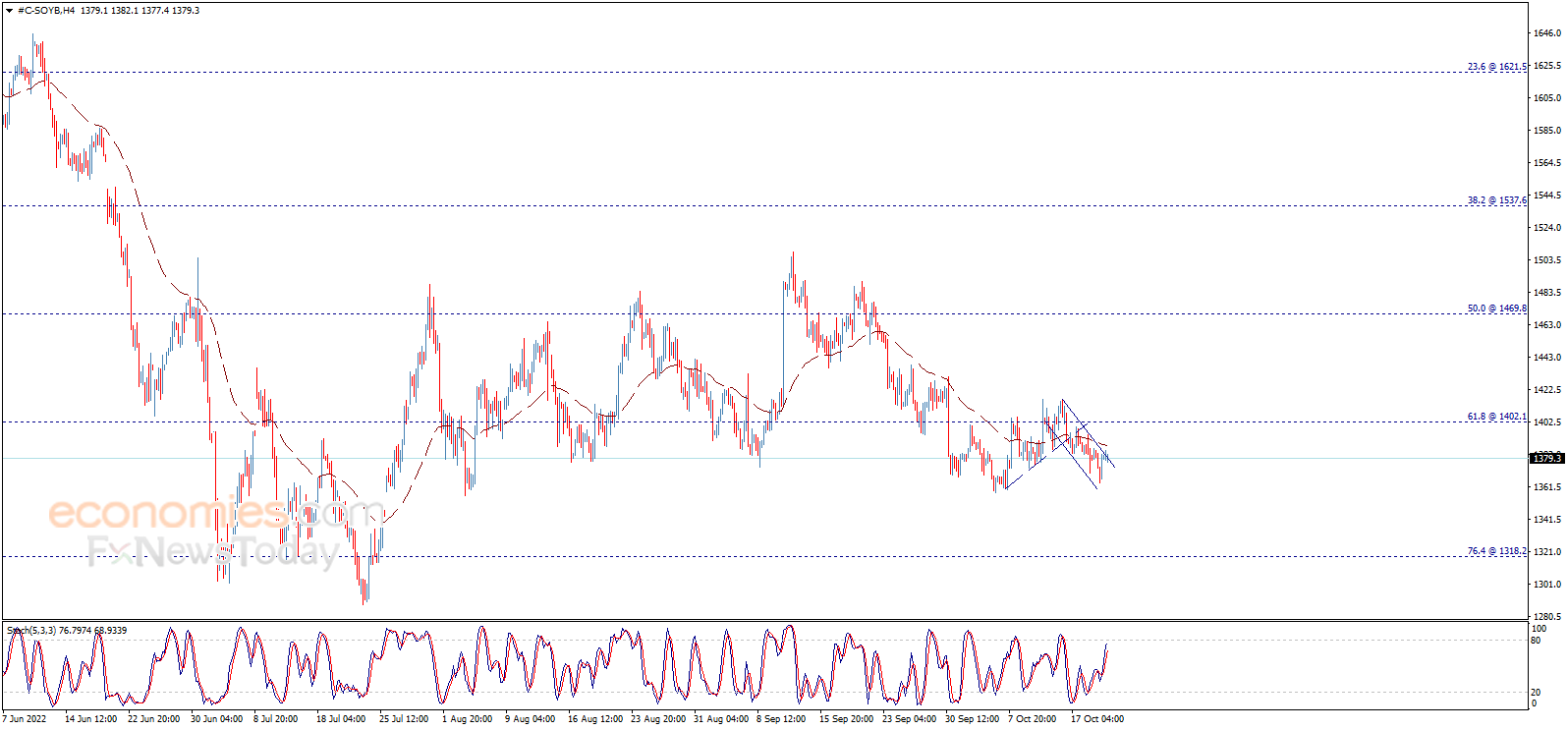 Soybean price loses momentum – Analysis - 20-10-2022