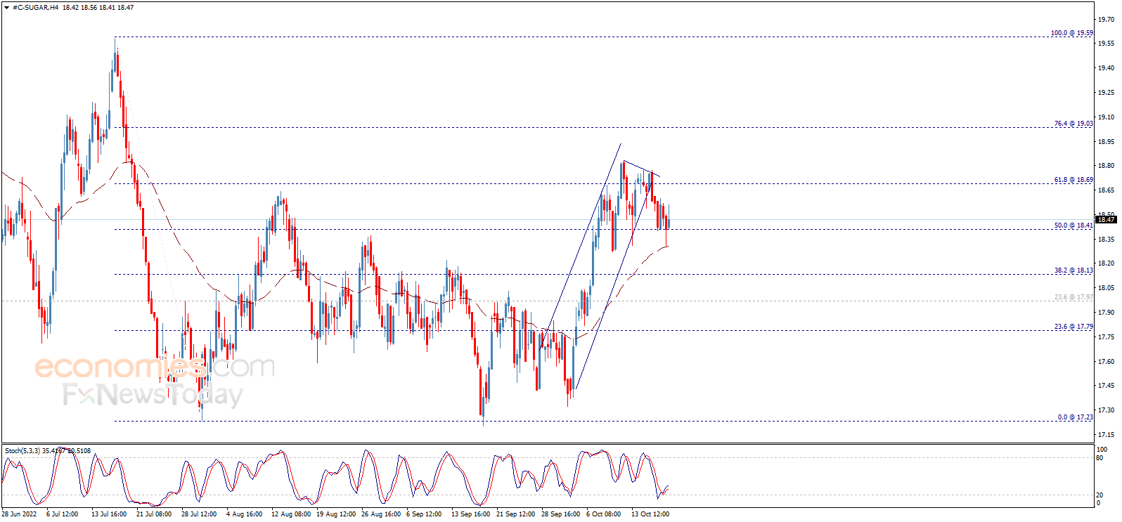 Sugar price presses on the support – Analysis - 20-10-2022