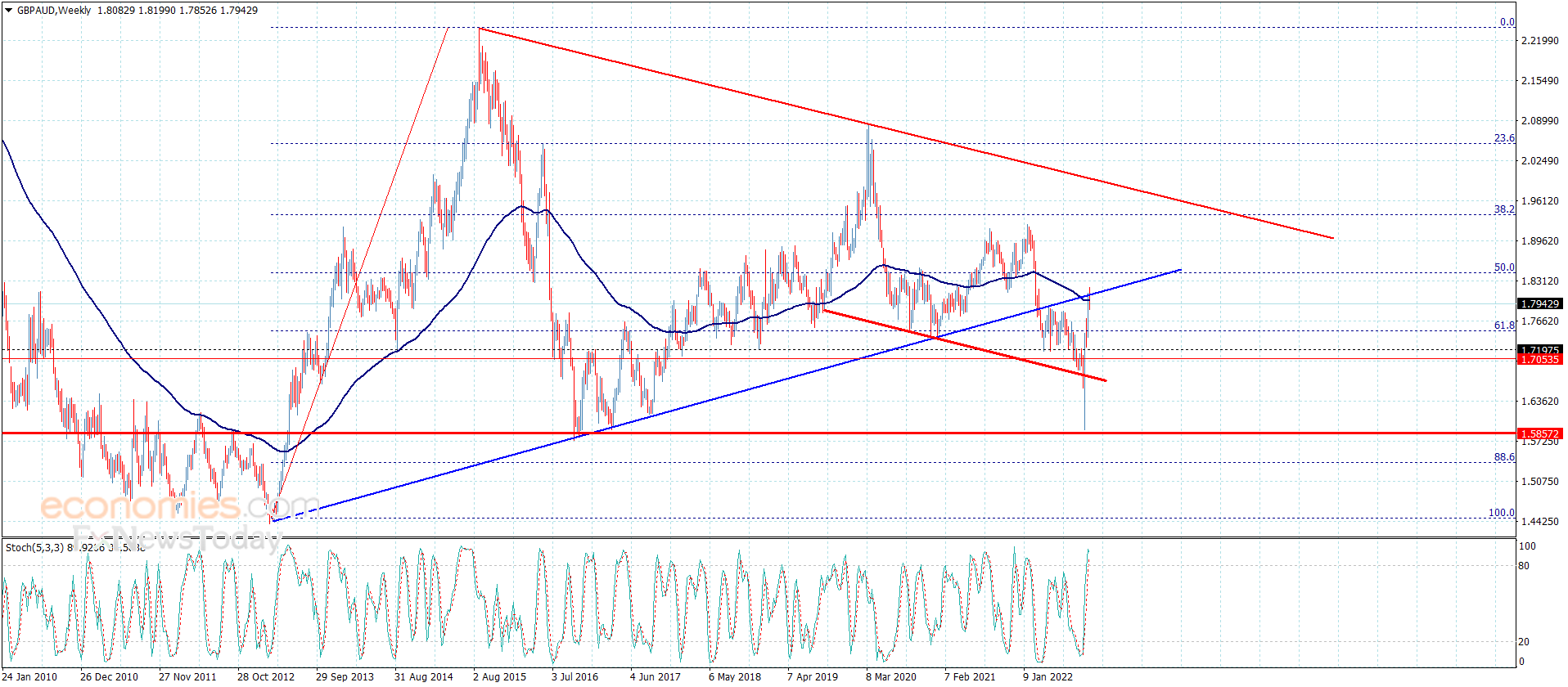 The GBPAUD faces solid resistance – Analysis – 20-10-2022