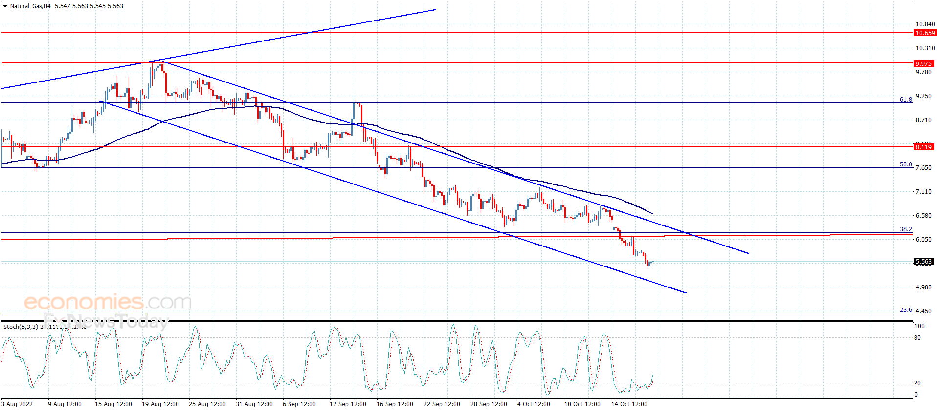 Natural gas price touches the second target – Analysis – 20-10-2022