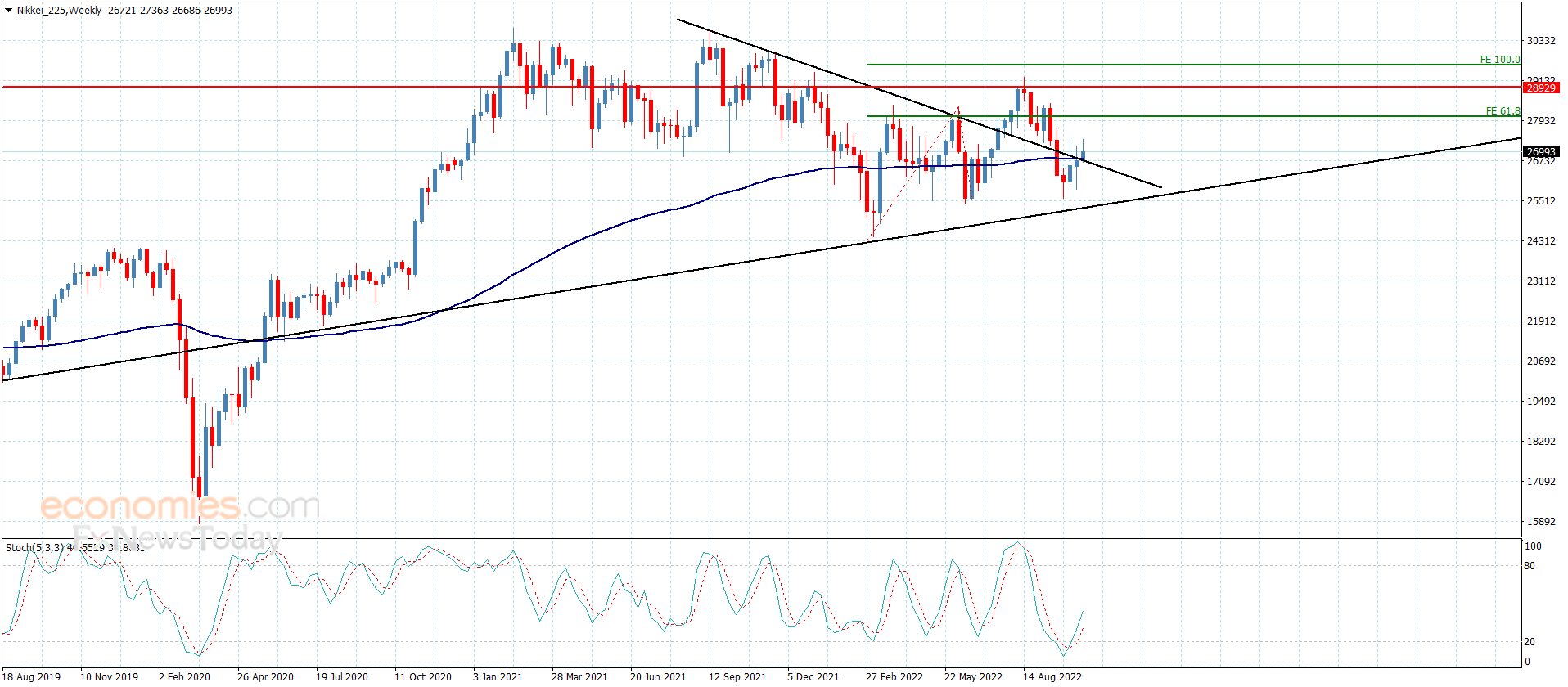 Nikkei index attempts to cover the losses – Analysis – 20-10-2022