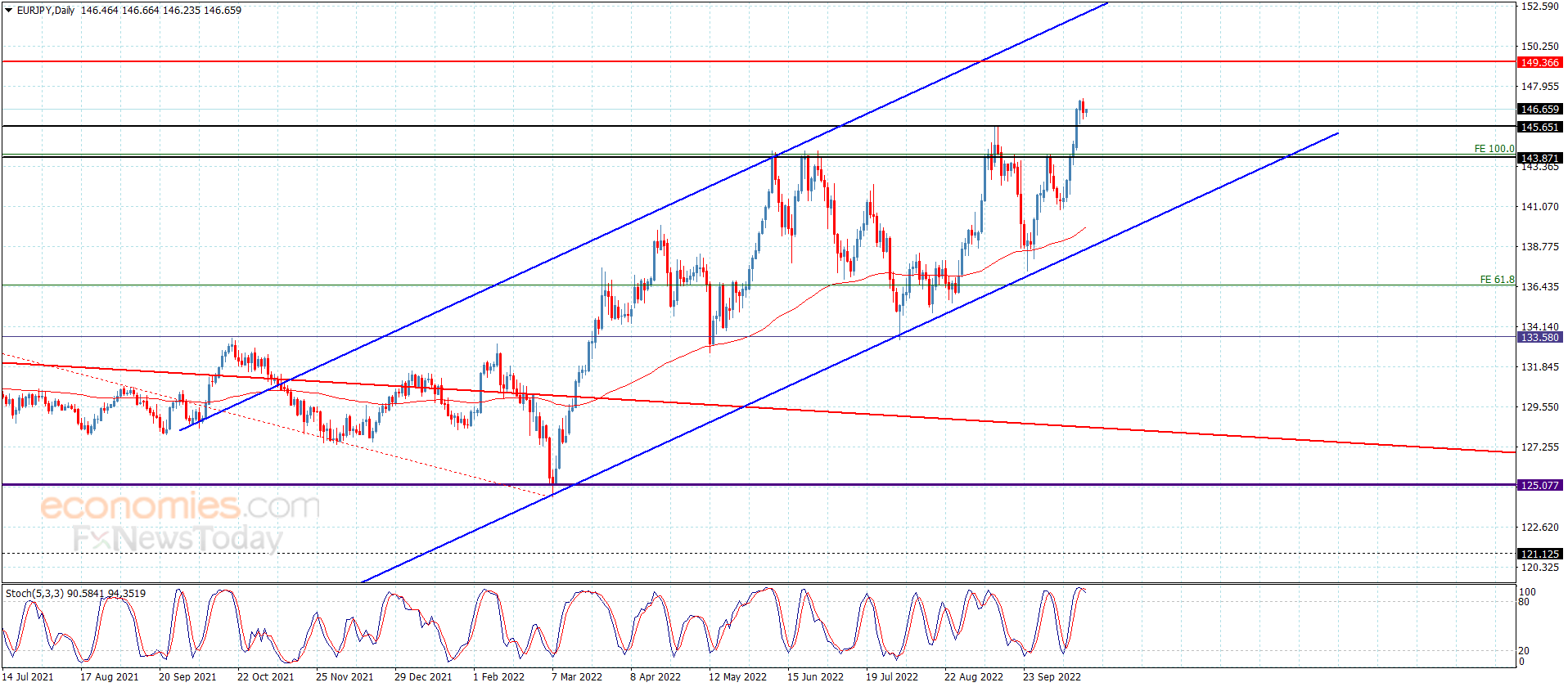 The EURJPY surrenders to the domination of the bullish bias – Analysis – 20-10-2022