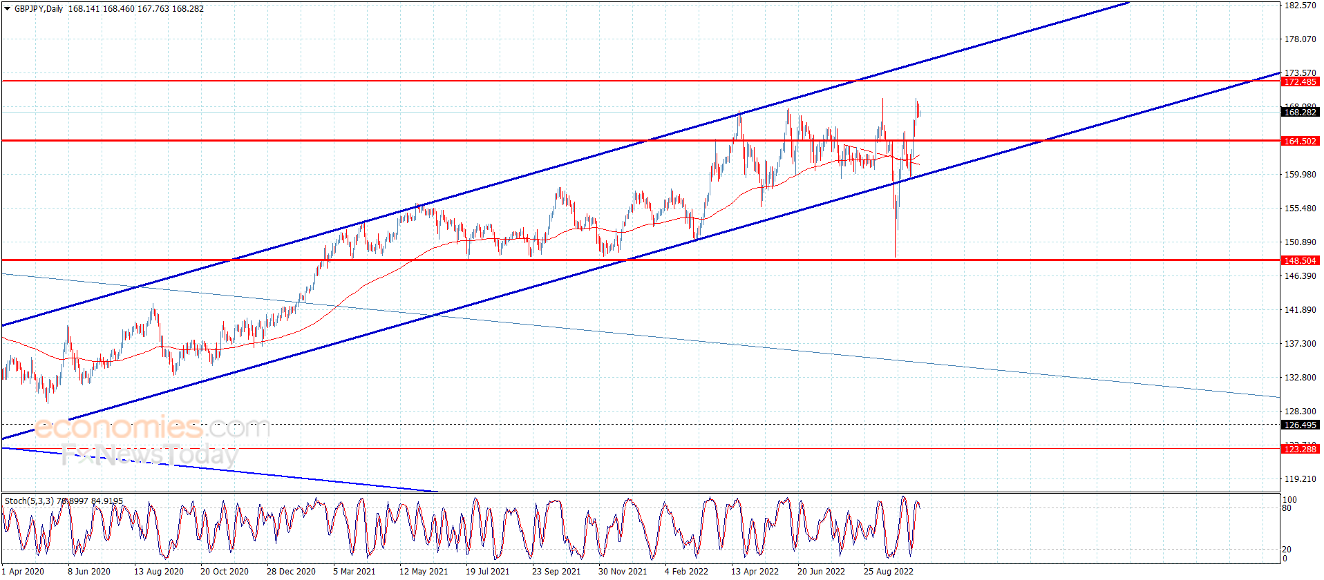 The GBPJPY awaits the positive momentum – Analysis – 20-10-2022