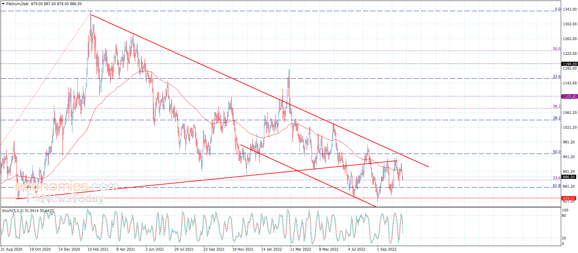 Platinum price repeats the negative closings – Analysis – 20-10-2022