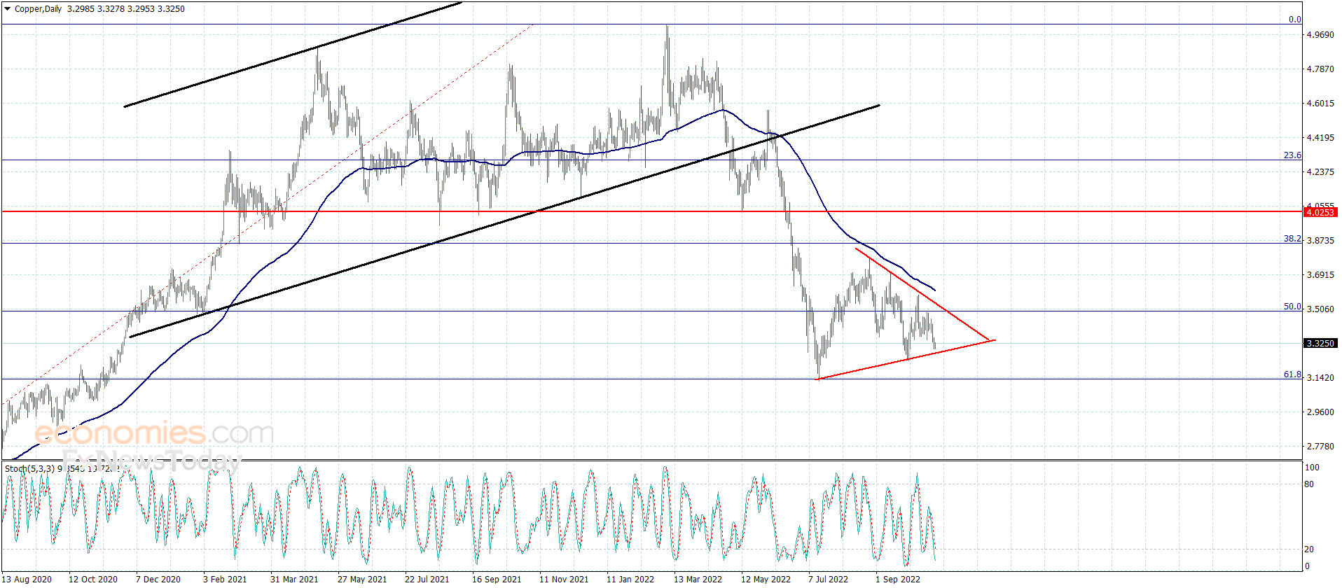 Copper price approaches the support – Analysis – 20-10-2022