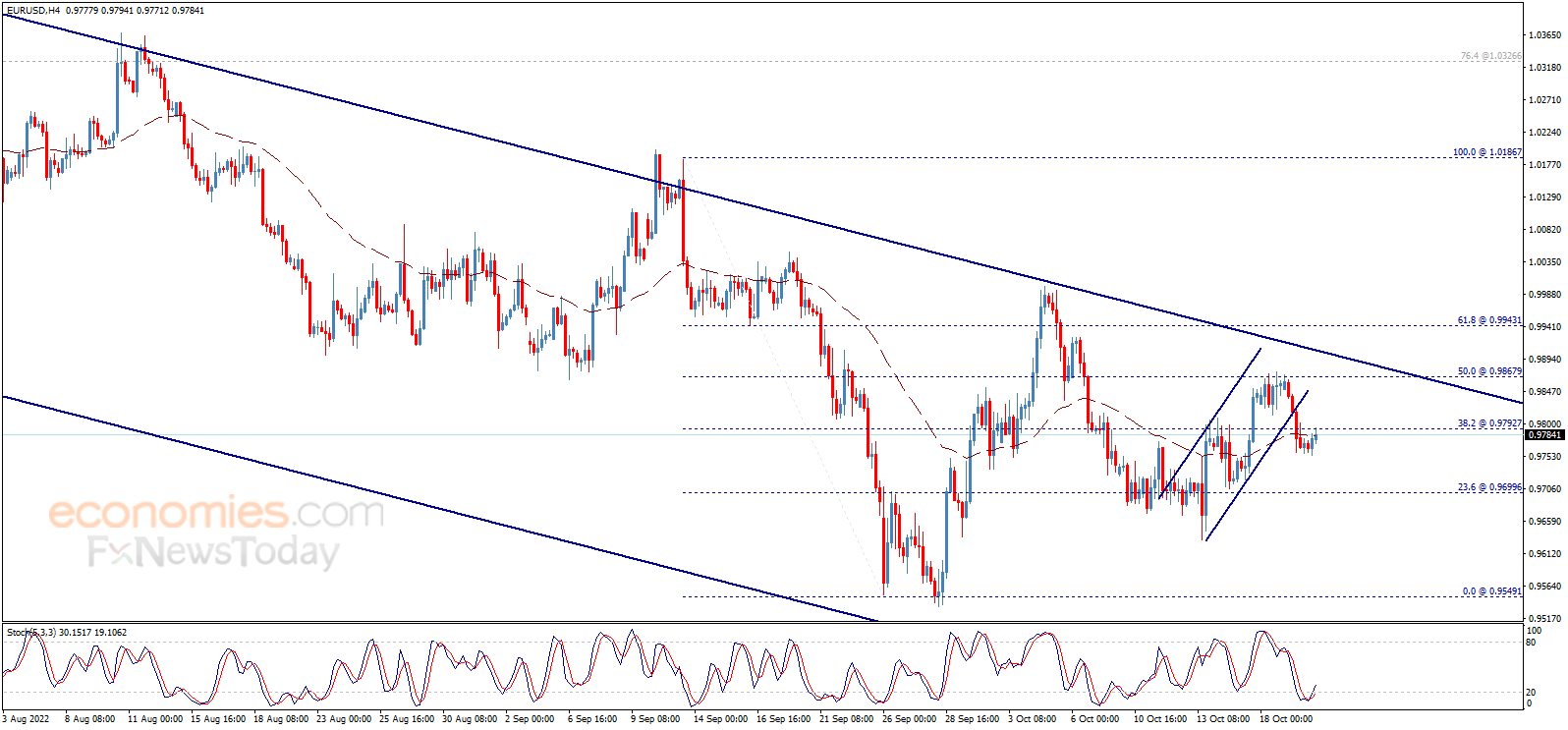 Midday update for the EURUSD 20-10-2022