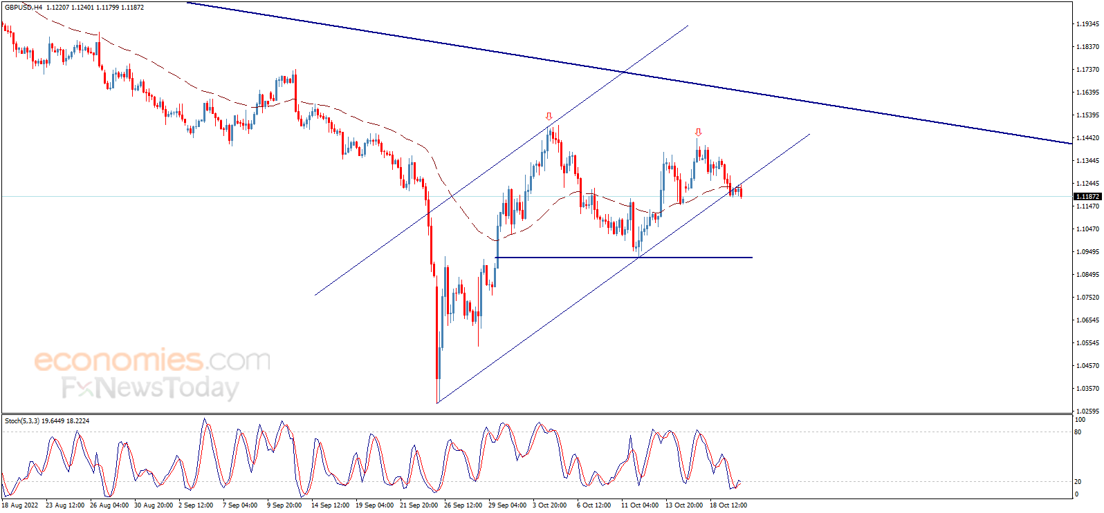 Midday update for the GBPUSD 20-10-2022