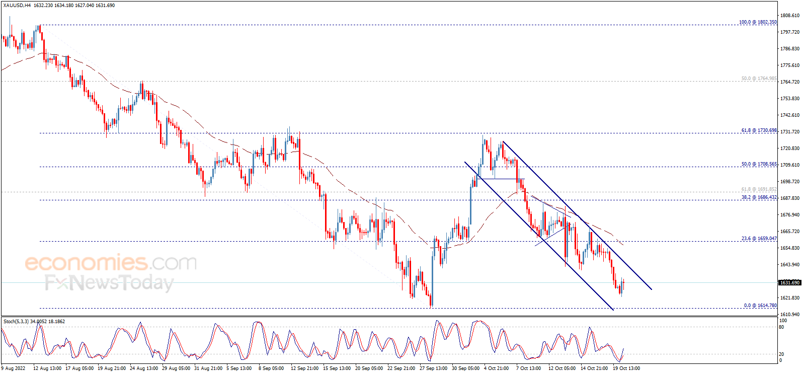 Midday update for Gold 20-10-2022