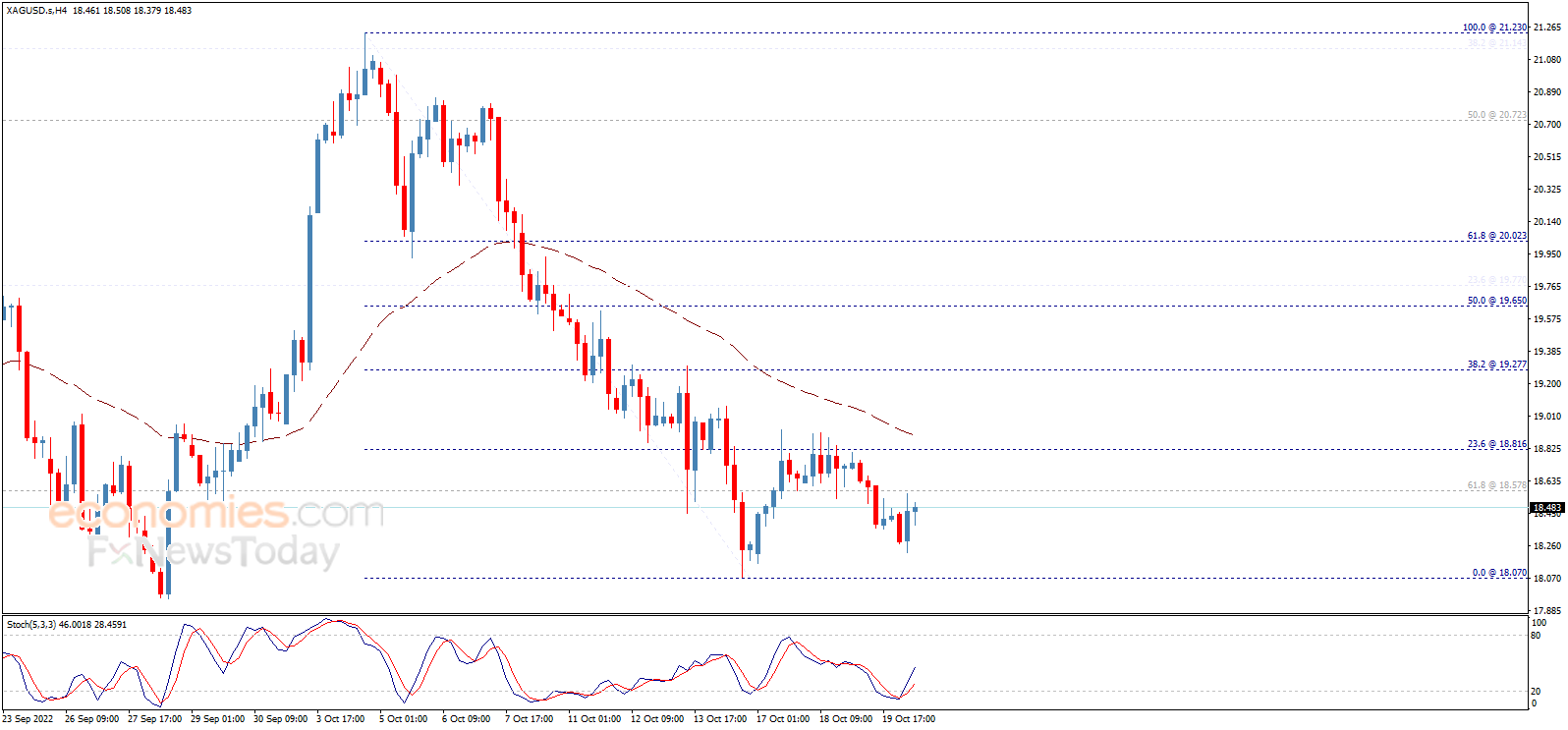 Midday update for Silver 20-10-2022