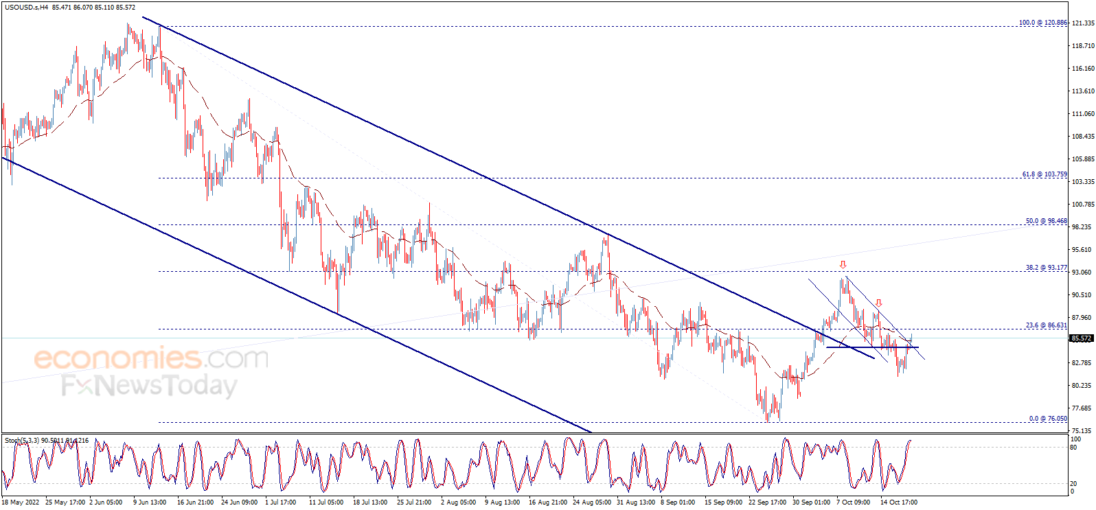 Midday update for Crude oil 20-10-2022