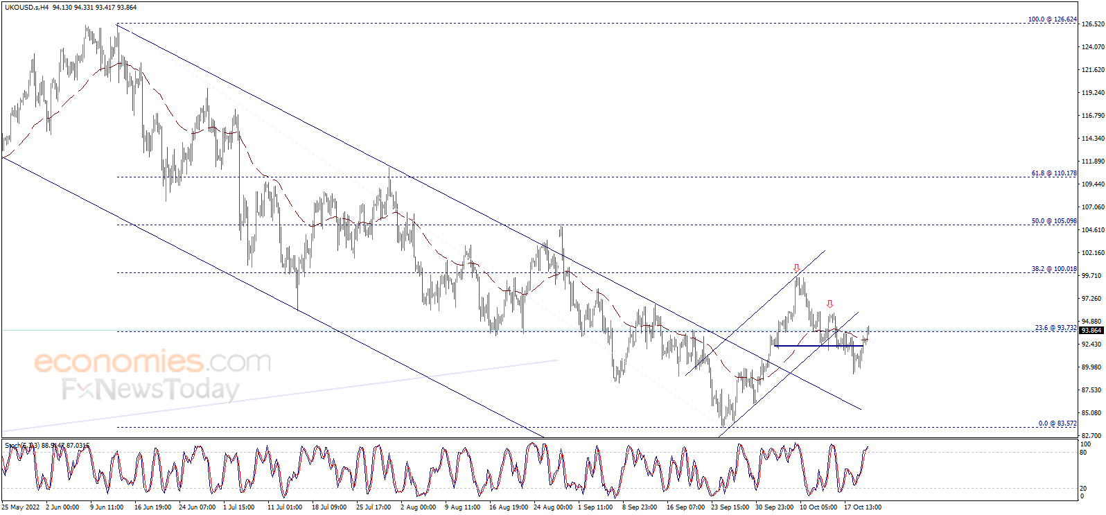 Midday update for Brent oil 20-10-2022