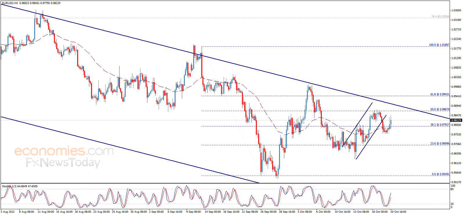 Evening update analysis for the EURUSD 20-10-2022