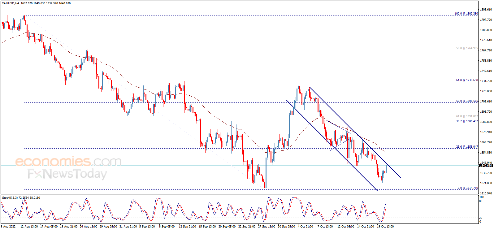 Evening update for Gold 20-10-2022