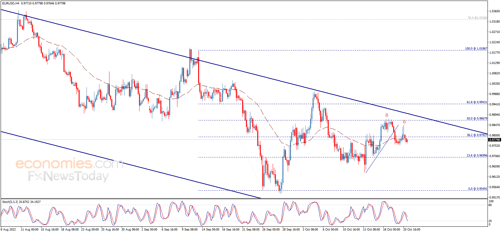 The EURUSD keeps its negative stability – Analysis - 21-10-2022