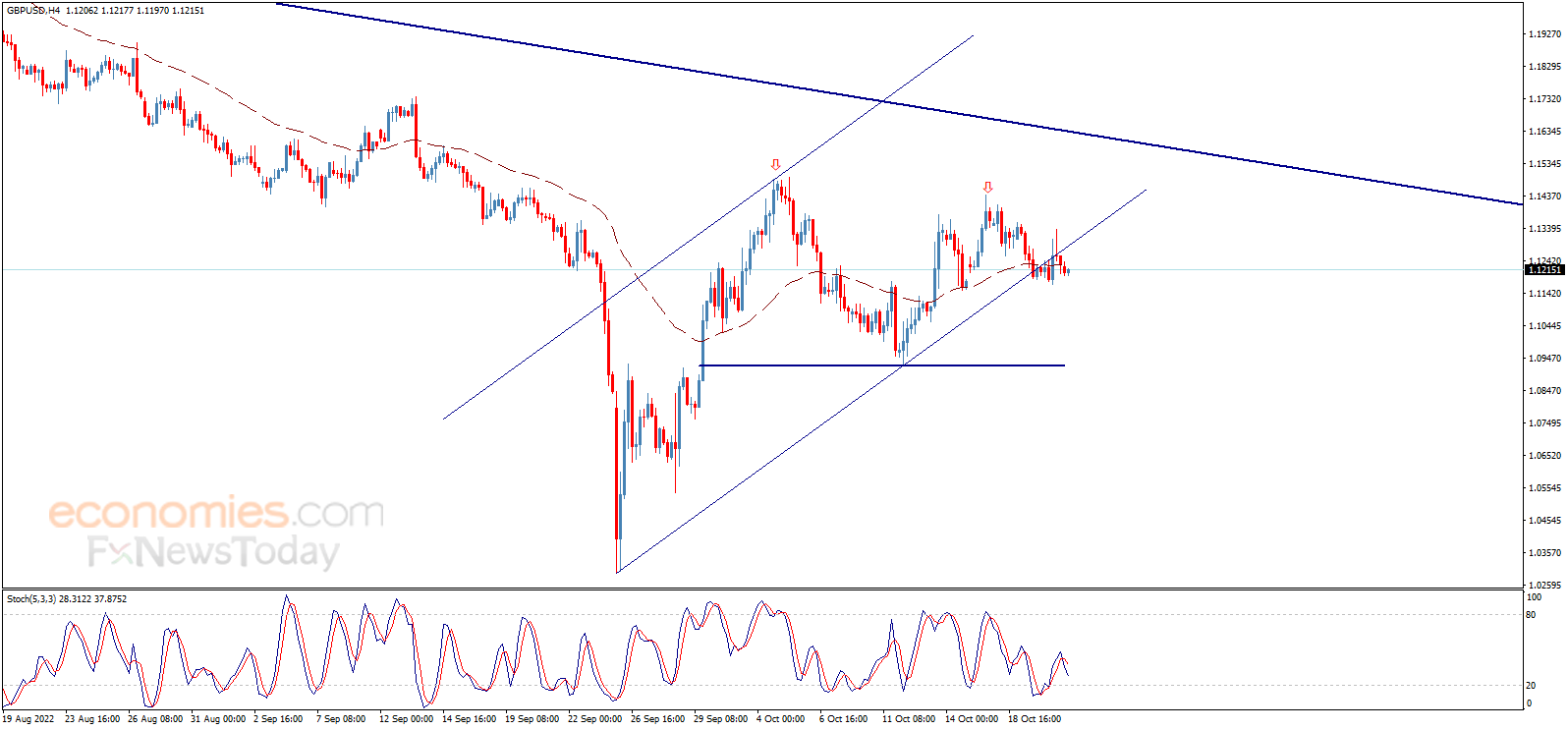 The GBPUSD consolidates below the broken support - Analysis - 21-10-2022