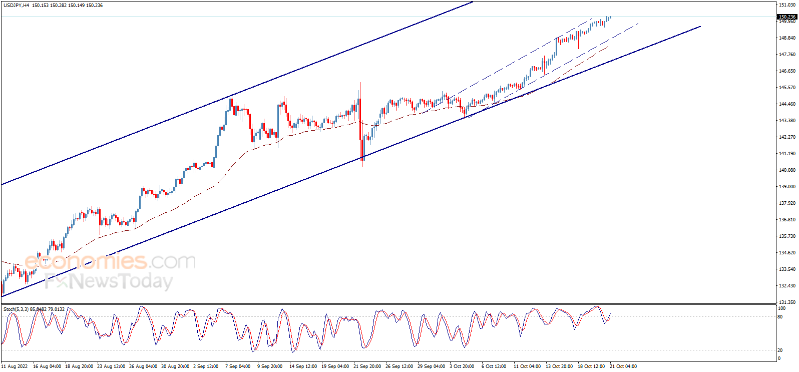The USDJPY shows continuous rise – Analysis - 21-10-2022