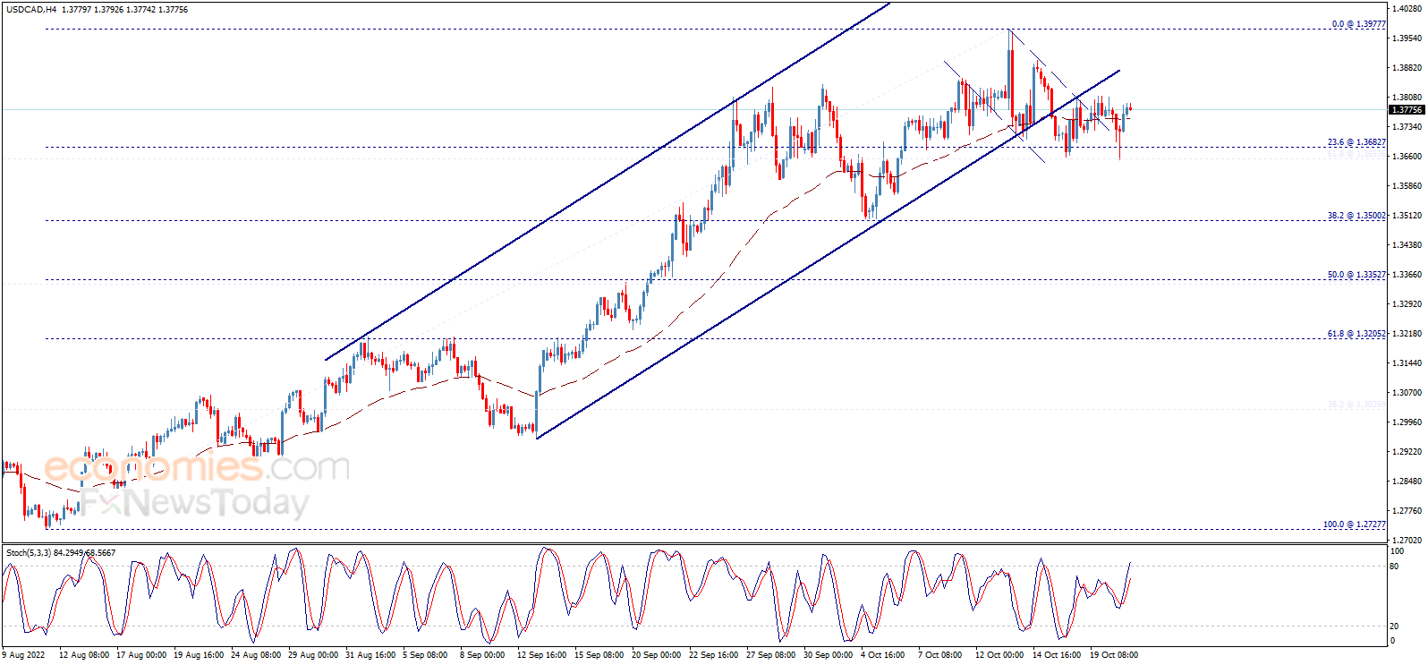 The USDCAD tests the support – Analysis - 21-10-2022