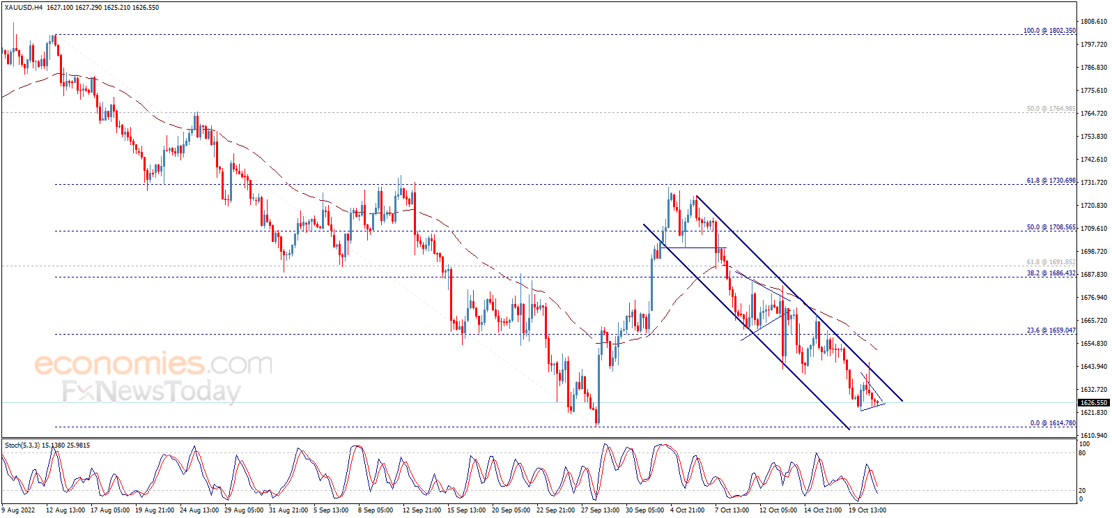 Gold price resumes the decline – Analysis - 21-10-2022