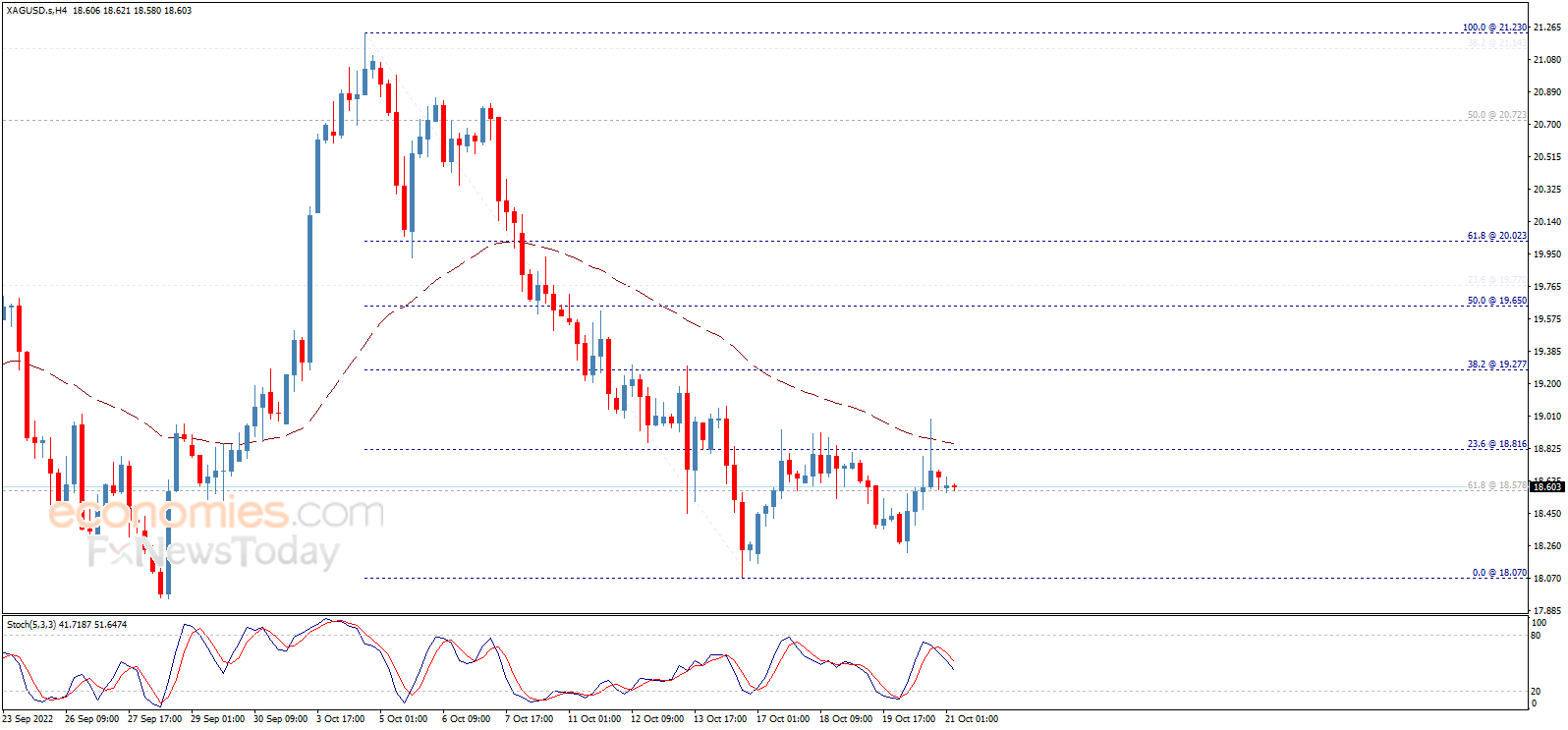 Silver price keeps its negative stability - Analysis - 21-10-2022