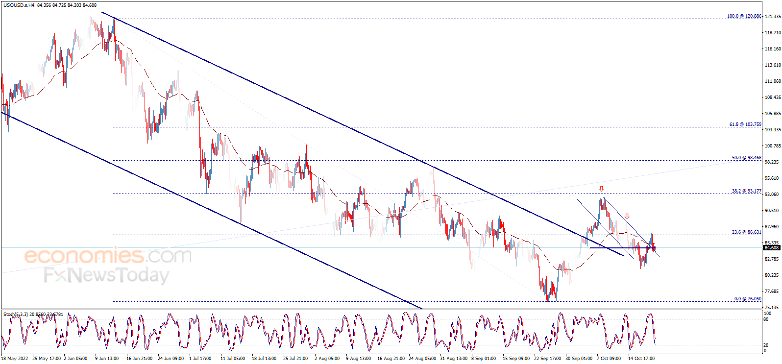 Crude oil price resumes the decline – Analysis - 21-10-2022
