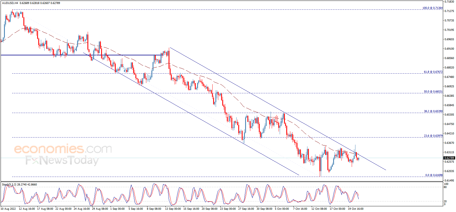 The AUDUSD gets a negative motive – Analysis - 21-10-2022