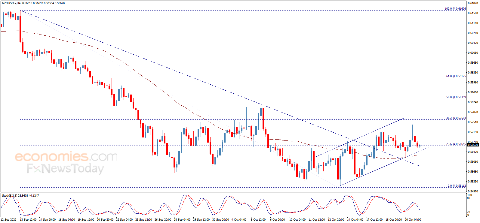 The NZDUSD shows mixed trades – Analysis - 21-10-2022