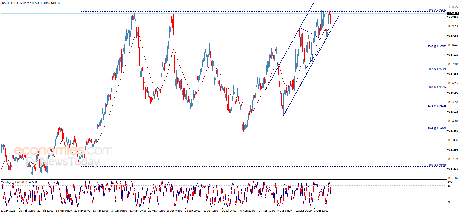 The USDCHF faces solid resistance – Analysis - 21-10-2022